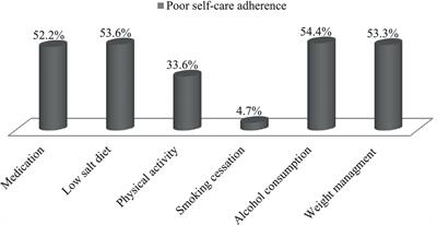 Self-care practices and associated factors among hypertensive patients at public hospitals in North Shewa zone, Ethiopia